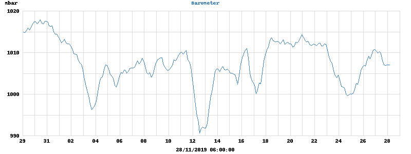 barometer