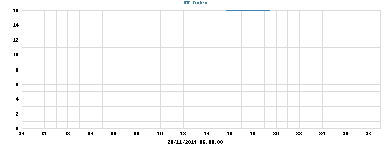 UV Index