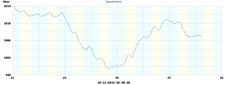 barometer