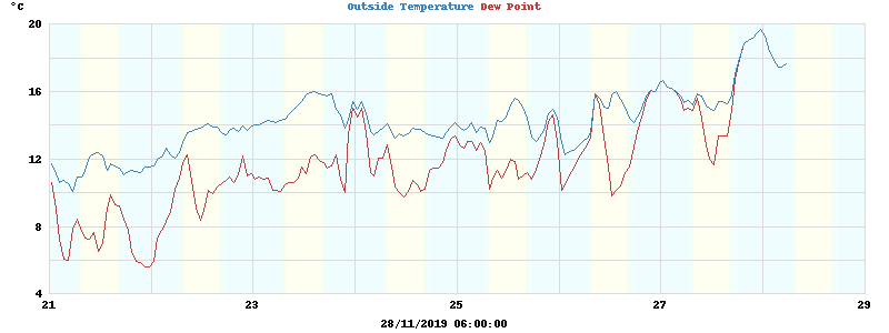 temperatures