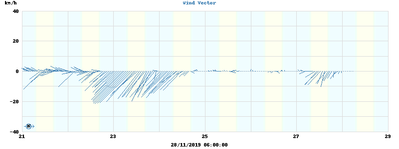 Wind Vector