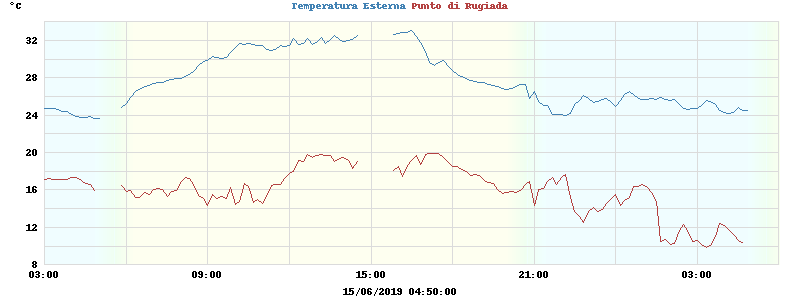 temperatures