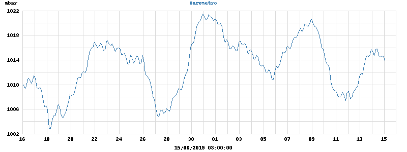 barometer