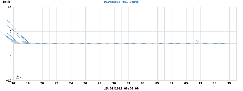 Wind Vector