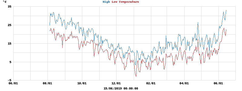 Daily highs and lows for the year