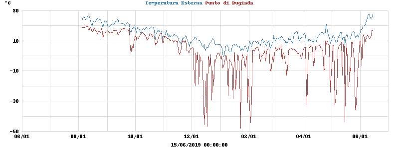 temperatures