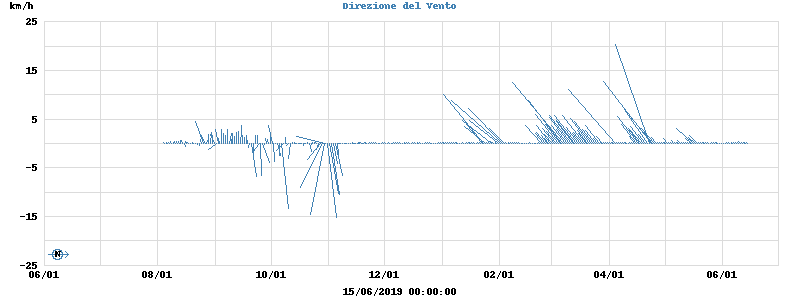 Wind Vector