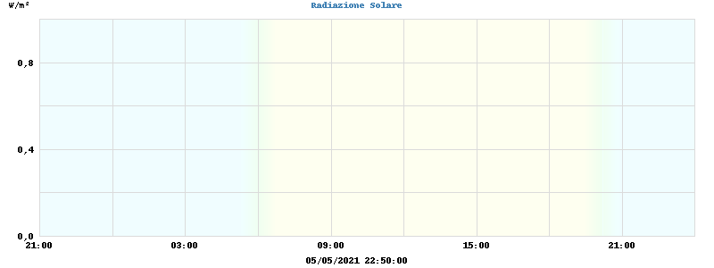 Radiation