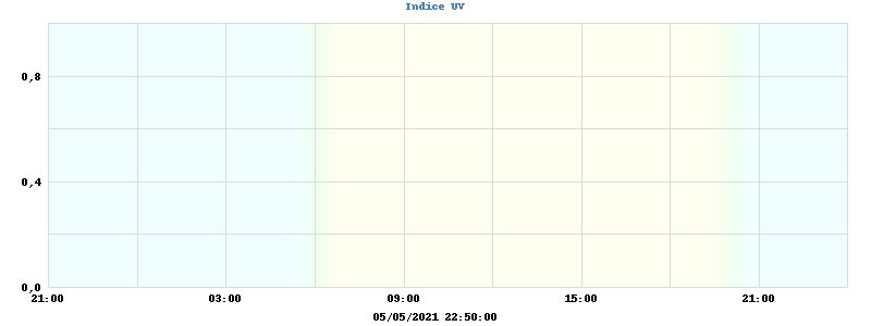 UV Index