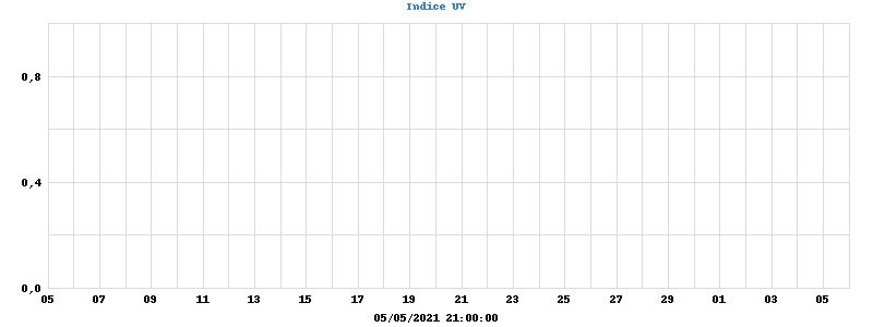 UV Index