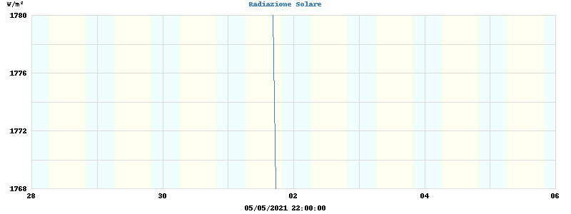 Radiation