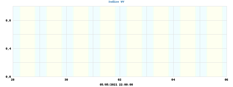 UV index