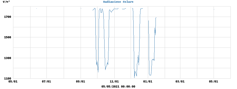 Radiation