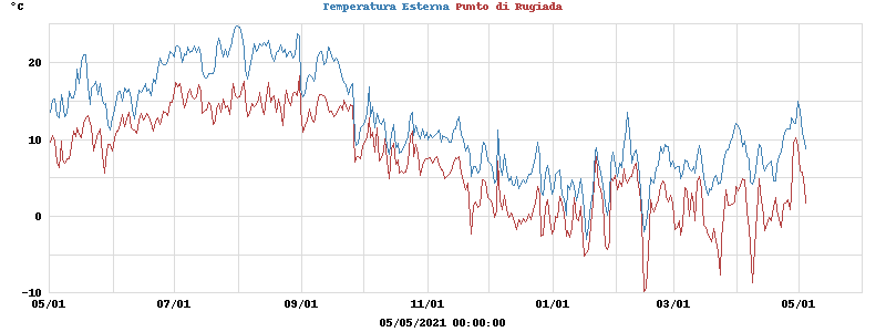 temperatures