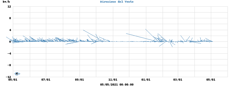 Wind Vector